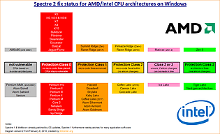 Spectre 2 fix status for AMD/Intel CPU architectures on Windows